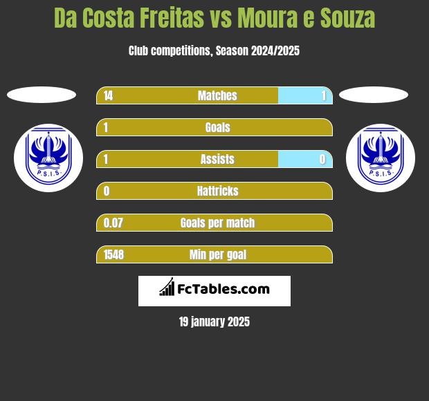 Da Costa Freitas vs Moura e Souza h2h player stats