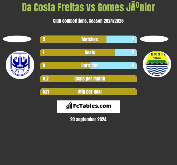 Da Costa Freitas vs Gomes JÃºnior h2h player stats