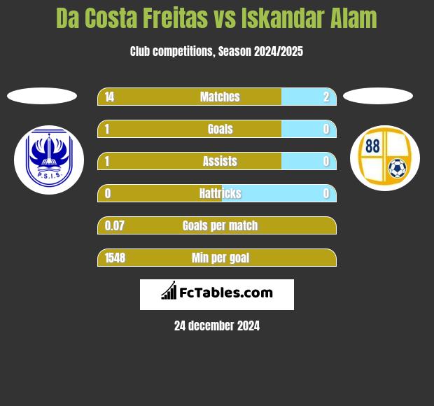 Da Costa Freitas vs Iskandar Alam h2h player stats