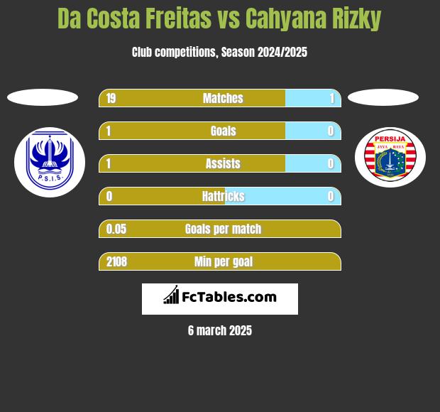 Da Costa Freitas vs Cahyana Rizky h2h player stats