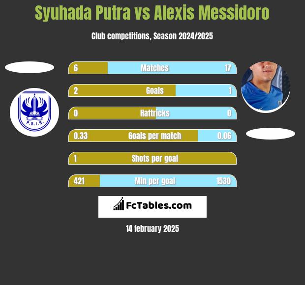 Syuhada Putra vs Alexis Messidoro h2h player stats