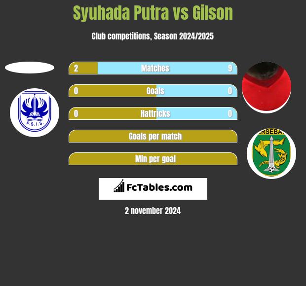 Syuhada Putra vs Gilson h2h player stats