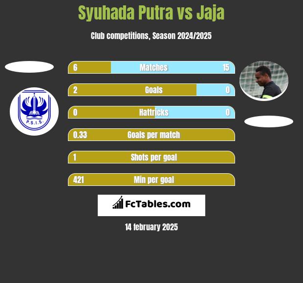 Syuhada Putra vs Jaja h2h player stats