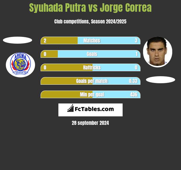 Syuhada Putra vs Jorge Correa h2h player stats