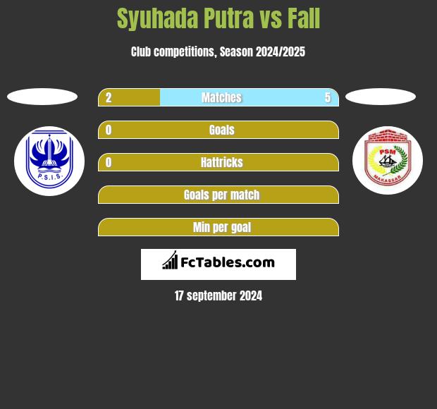 Syuhada Putra vs Fall h2h player stats