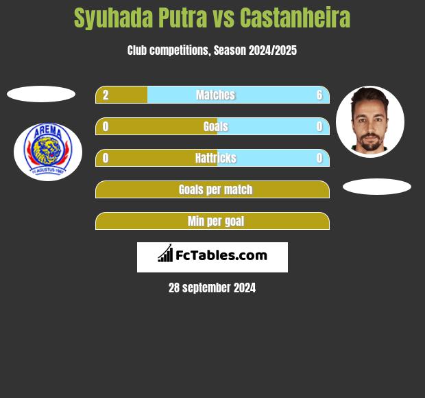 Syuhada Putra vs Castanheira h2h player stats