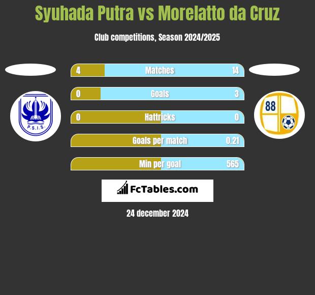 Syuhada Putra vs Morelatto da Cruz h2h player stats