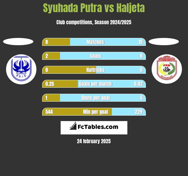 Syuhada Putra vs Haljeta h2h player stats