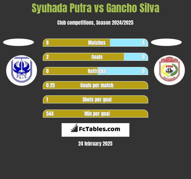 Syuhada Putra vs Gancho Silva h2h player stats