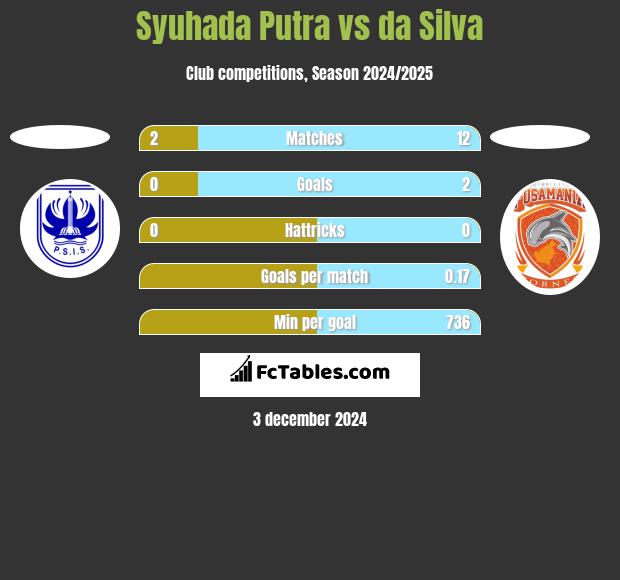 Syuhada Putra vs da Silva h2h player stats