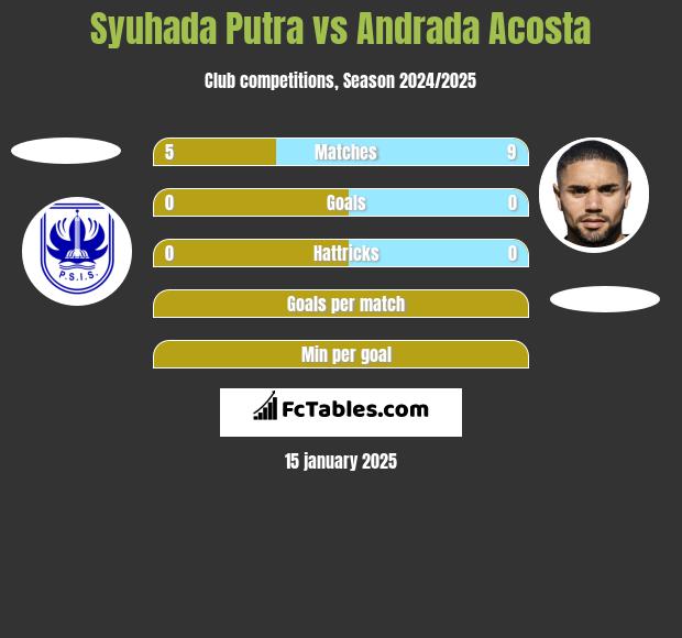 Syuhada Putra vs Andrada Acosta h2h player stats