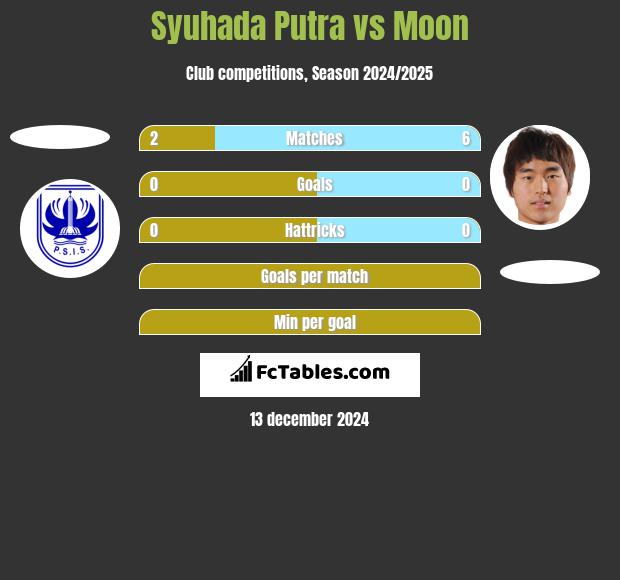 Syuhada Putra vs Moon h2h player stats