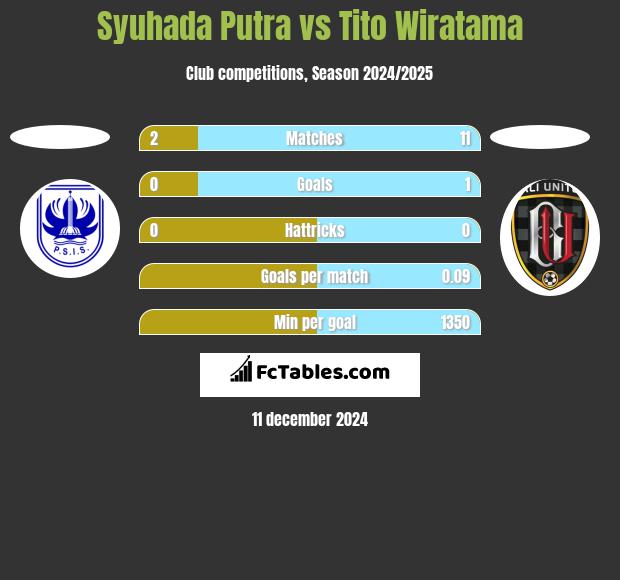 Syuhada Putra vs Tito Wiratama h2h player stats