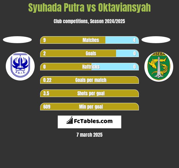 Syuhada Putra vs Oktaviansyah h2h player stats