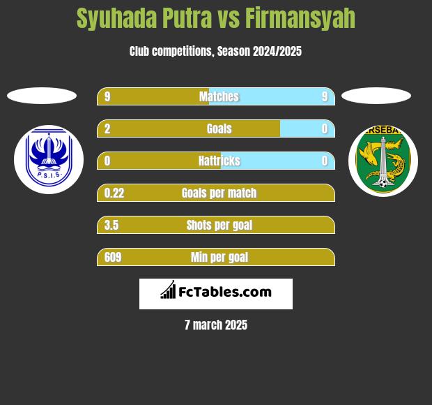 Syuhada Putra vs Firmansyah h2h player stats