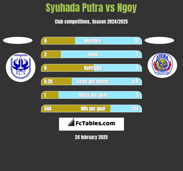 Syuhada Putra vs Ngoy h2h player stats