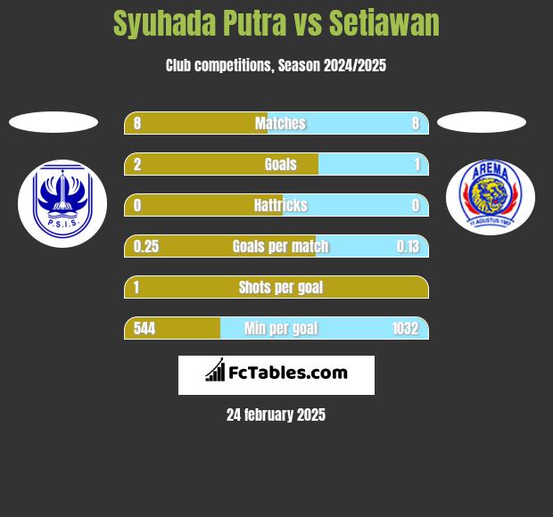 Syuhada Putra vs Setiawan h2h player stats