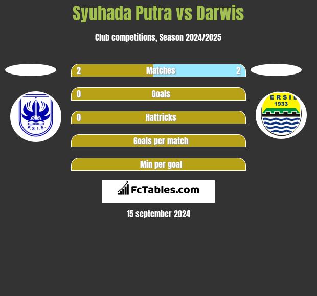 Syuhada Putra vs Darwis h2h player stats