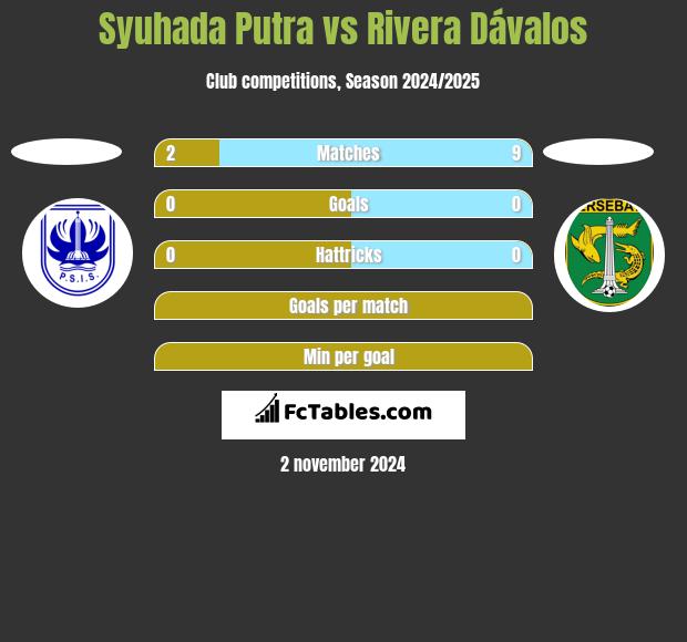 Syuhada Putra vs Rivera Dávalos h2h player stats