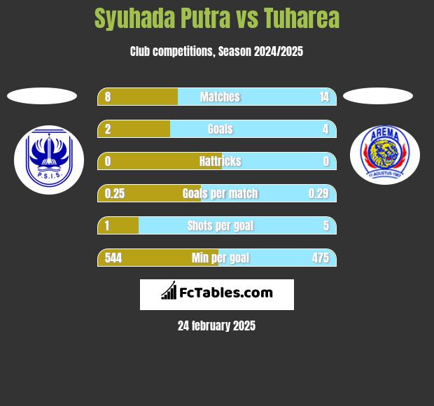 Syuhada Putra vs Tuharea h2h player stats