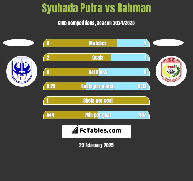 Syuhada Putra vs Rahman h2h player stats