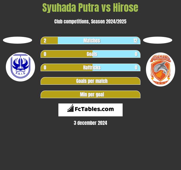 Syuhada Putra vs Hirose h2h player stats