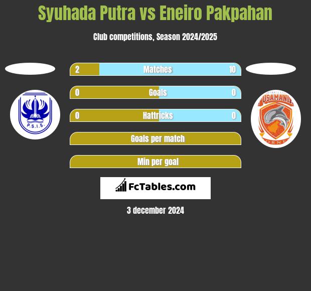 Syuhada Putra vs Eneiro Pakpahan h2h player stats