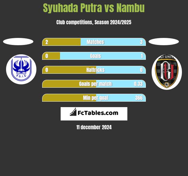 Syuhada Putra vs Nambu h2h player stats