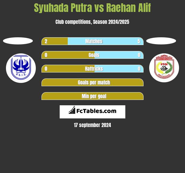 Syuhada Putra vs Raehan Alif h2h player stats