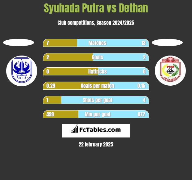 Syuhada Putra vs Dethan h2h player stats