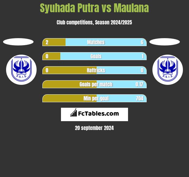 Syuhada Putra vs Maulana h2h player stats