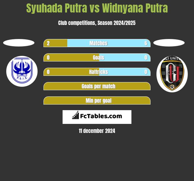 Syuhada Putra vs Widnyana Putra h2h player stats