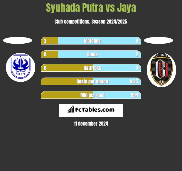 Syuhada Putra vs Jaya h2h player stats