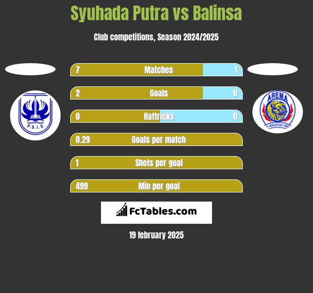 Syuhada Putra vs Balinsa h2h player stats