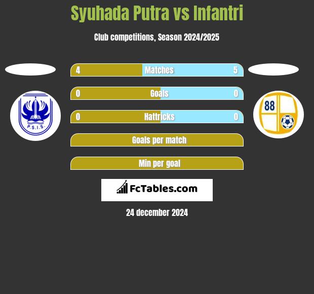 Syuhada Putra vs Infantri h2h player stats