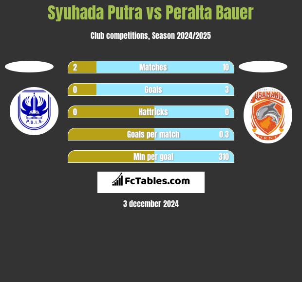 Syuhada Putra vs Peralta Bauer h2h player stats