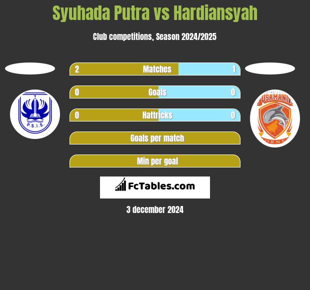 Syuhada Putra vs Hardiansyah h2h player stats