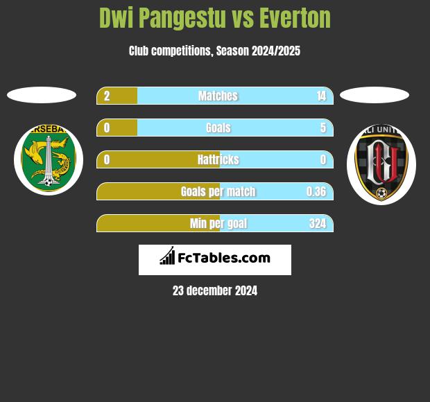 Dwi Pangestu vs Everton h2h player stats