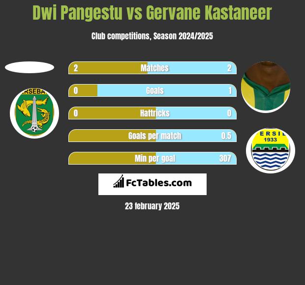 Dwi Pangestu vs Gervane Kastaneer h2h player stats