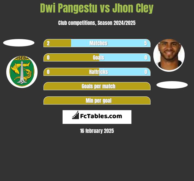 Dwi Pangestu vs Jhon Cley h2h player stats