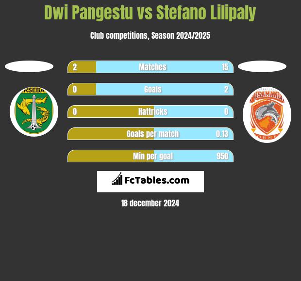 Dwi Pangestu vs Stefano Lilipaly h2h player stats