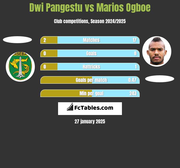 Dwi Pangestu vs Marios Ogboe h2h player stats