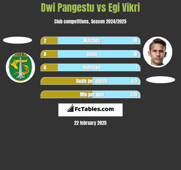 Dwi Pangestu vs Egi Vikri h2h player stats