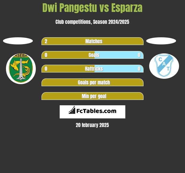 Dwi Pangestu vs Esparza h2h player stats