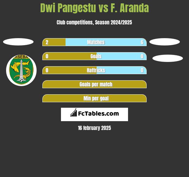 Dwi Pangestu vs F. Aranda h2h player stats