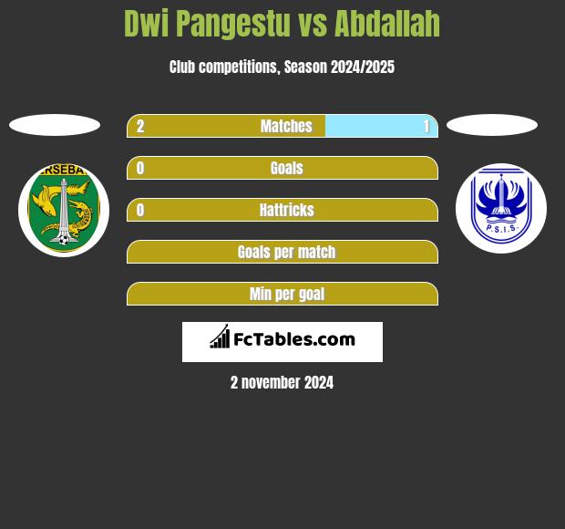 Dwi Pangestu vs Abdallah h2h player stats