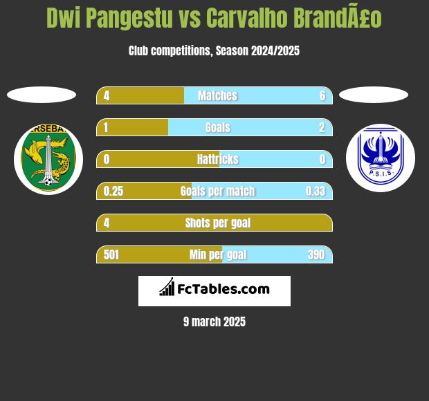 Dwi Pangestu vs Carvalho BrandÃ£o h2h player stats