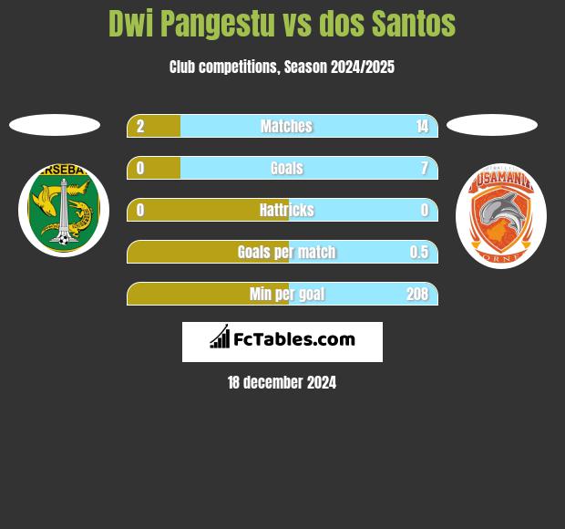 Dwi Pangestu vs dos Santos h2h player stats