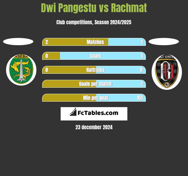 Dwi Pangestu vs Rachmat h2h player stats