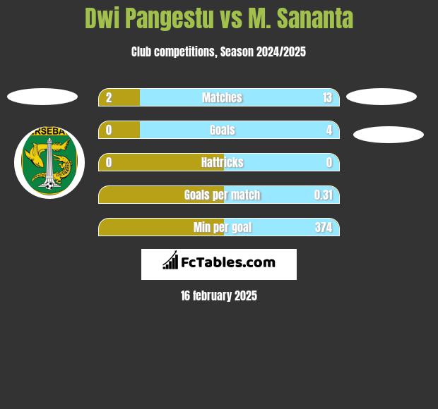 Dwi Pangestu vs M. Sananta h2h player stats